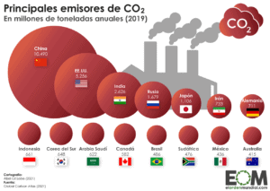 Escala de los países con mayor emisión de dióxido de carbono en el mundo. En orden descendente China, Estados Unidos, India, Rusia, Japón, Irán y Alemania