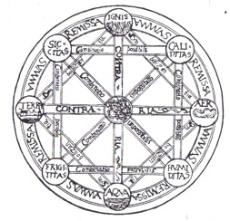 Diagrama del Characteristica universalis de Leibniz.
