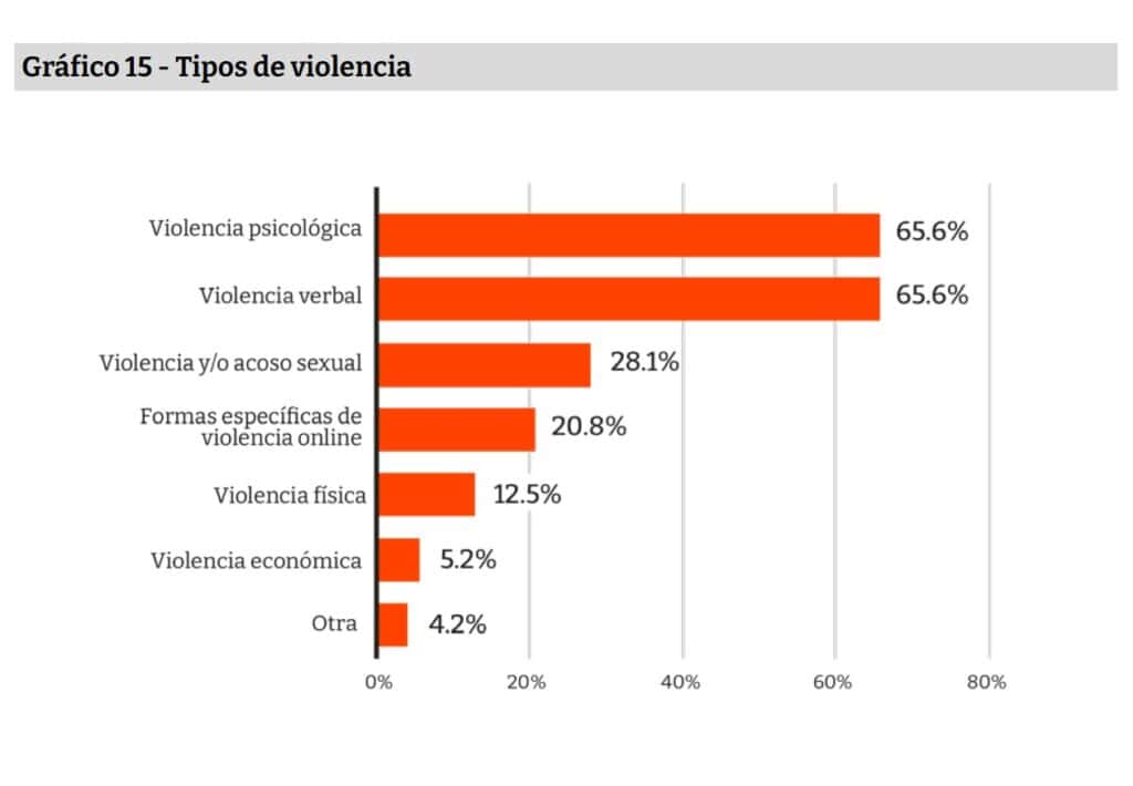 Gráfico que muestra los tipos de violencia de género en medios recopilados en el estudio medios sin violencia