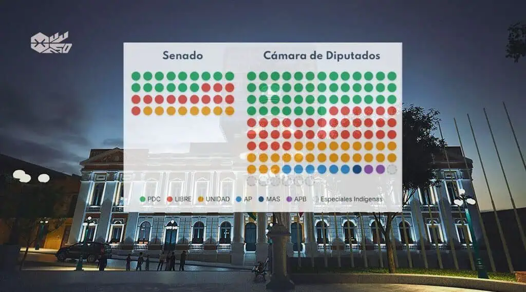 Gráfica de la distribución de la Asamblea Legislativa Plurinacional de Bolivia tras las elecciones 2025.