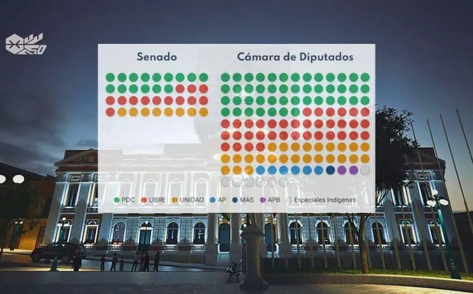 Gráfica de la distribución de la Asamblea Legislativa Plurinacional de Bolivia tras las elecciones 2025.